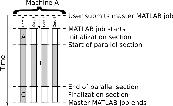 |Illustration of a typical parallel job using the local pool. The job
has three computational parts: A, B, and C, where part B can run in
parallel. Gray rectangles show busy cores. White rectangles show idle
cores (wasted
time).